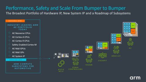 Armv9架構(gòu)助力新一代AE處理器，虛擬原型平臺(tái)加速汽車開發(fā)轉(zhuǎn)型